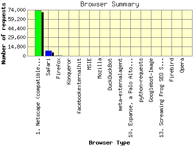 Browser Summary: Number of requests by Browser Type.