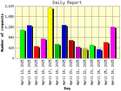 Daily Report: Number of requests by Day.