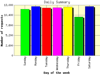 Daily Summary: Number of requests by Day of the week.