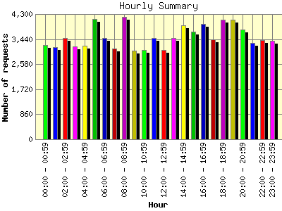 Hourly Summary: Number of requests by Hour.