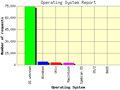 Operating System Report: Number of requests by Operating System.