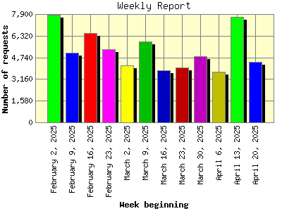 Weekly Report: Number of requests by Week beginning.